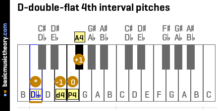 D-double-flat 4th interval pitches