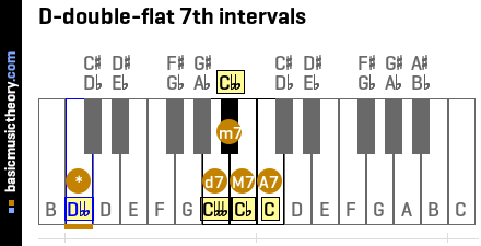 D-double-flat 7th intervals