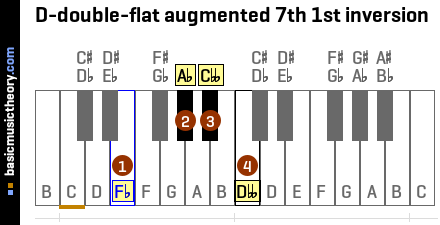 D-double-flat augmented 7th 1st inversion