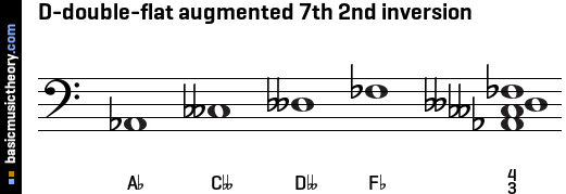 D-double-flat augmented 7th 2nd inversion
