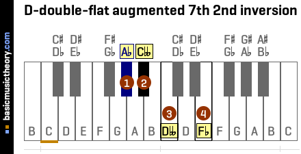 D-double-flat augmented 7th 2nd inversion