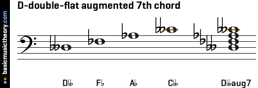 D-double-flat augmented 7th chord