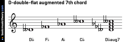 D-double-flat augmented 7th chord