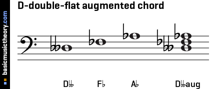 D-double-flat augmented chord
