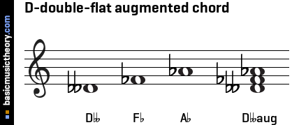 D-double-flat augmented chord