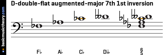 D-double-flat augmented-major 7th 1st inversion