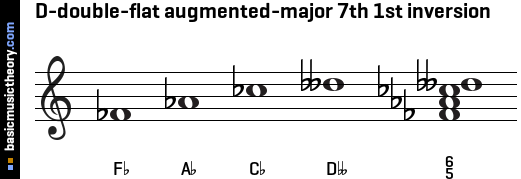 D-double-flat augmented-major 7th 1st inversion