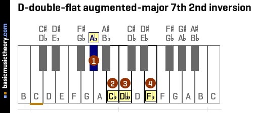 D-double-flat augmented-major 7th 2nd inversion