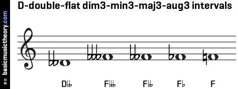D-double-flat dim3-min3-maj3-aug3 intervals