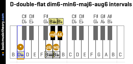 D-double-flat dim6-min6-maj6-aug6 intervals