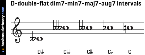 D-double-flat dim7-min7-maj7-aug7 intervals