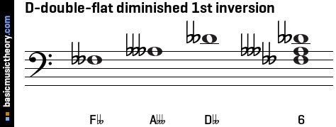 D-double-flat diminished 1st inversion