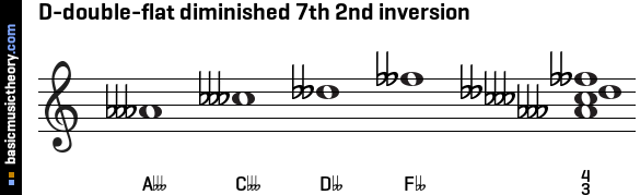 D-double-flat diminished 7th 2nd inversion