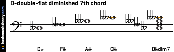 D-double-flat diminished 7th chord