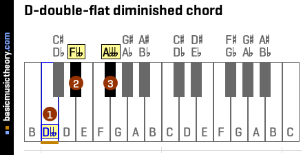 D-double-flat diminished chord