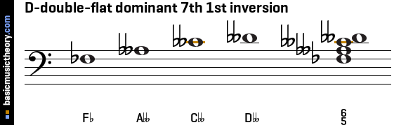 D-double-flat dominant 7th 1st inversion