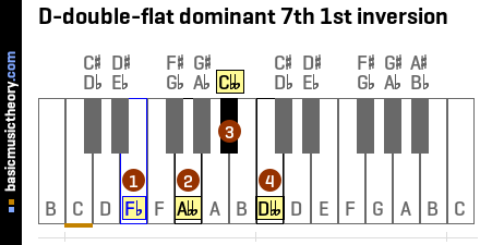 D-double-flat dominant 7th 1st inversion