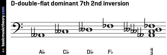 D-double-flat dominant 7th 2nd inversion