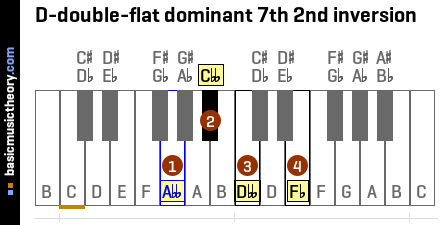 D-double-flat dominant 7th 2nd inversion