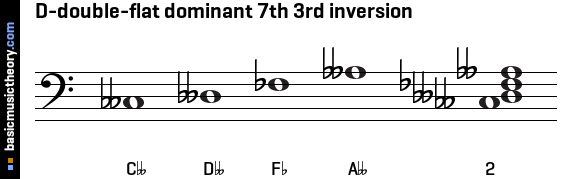 D-double-flat dominant 7th 3rd inversion