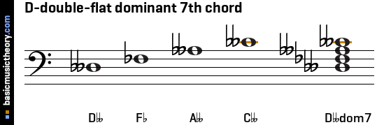 D-double-flat dominant 7th chord