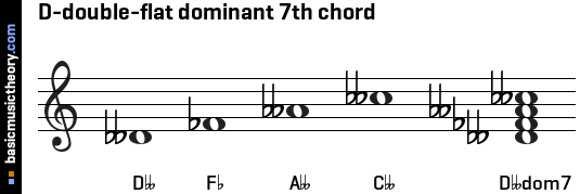 D-double-flat dominant 7th chord