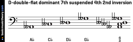 D-double-flat dominant 7th suspended 4th 2nd inversion