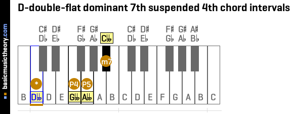 D-double-flat dominant 7th suspended 4th chord intervals