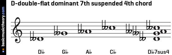 D-double-flat dominant 7th suspended 4th chord