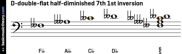 D-double-flat half-diminished 7th 1st inversion