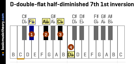 D-double-flat half-diminished 7th 1st inversion