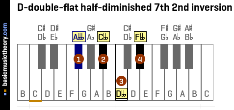 D-double-flat half-diminished 7th 2nd inversion