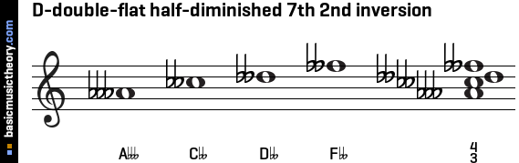 D-double-flat half-diminished 7th 2nd inversion
