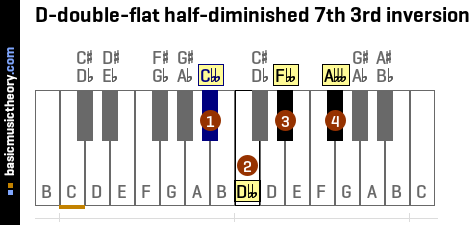 D-double-flat half-diminished 7th 3rd inversion