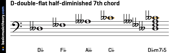 D-double-flat half-diminished 7th chord