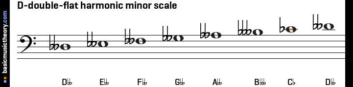 D-double-flat harmonic minor scale