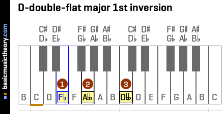 D-double-flat major 1st inversion