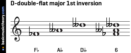 D-double-flat major 1st inversion