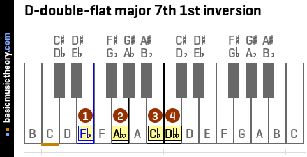 D-double-flat major 7th 1st inversion