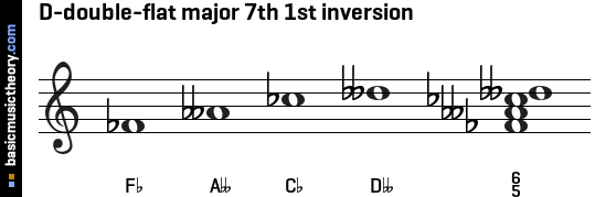 D-double-flat major 7th 1st inversion