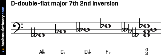 D-double-flat major 7th 2nd inversion