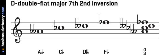 D-double-flat major 7th 2nd inversion