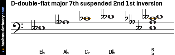 D-double-flat major 7th suspended 2nd 1st inversion