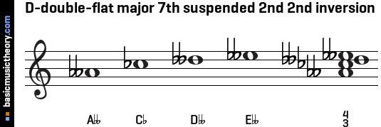 D-double-flat major 7th suspended 2nd 2nd inversion