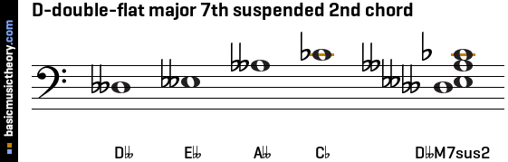 D-double-flat major 7th suspended 2nd chord