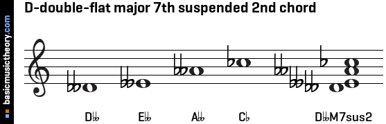D-double-flat major 7th suspended 2nd chord