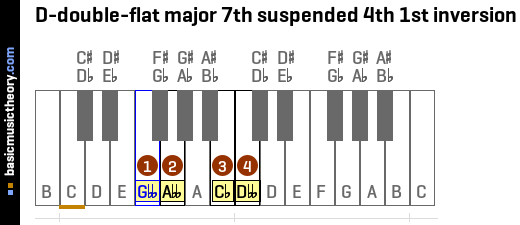 D-double-flat major 7th suspended 4th 1st inversion