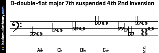 D-double-flat major 7th suspended 4th 2nd inversion