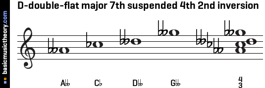 D-double-flat major 7th suspended 4th 2nd inversion