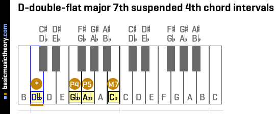 D-double-flat major 7th suspended 4th chord intervals